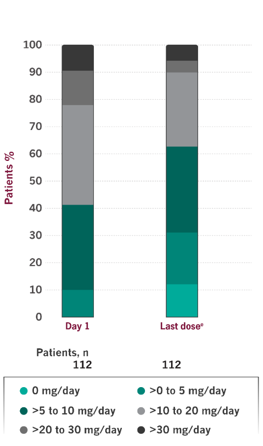 Bar graph showing changes in daily corticosteroid doses during the open label extension period and that 3 times the number of patients were taking ≥5 mg/day of corticosteroids by the end of the OLE