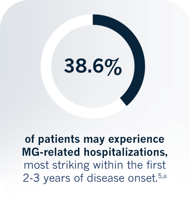 38.6% of patients may experience MG-related hospitalizations, most striking within the first 2-3 years of disease onset