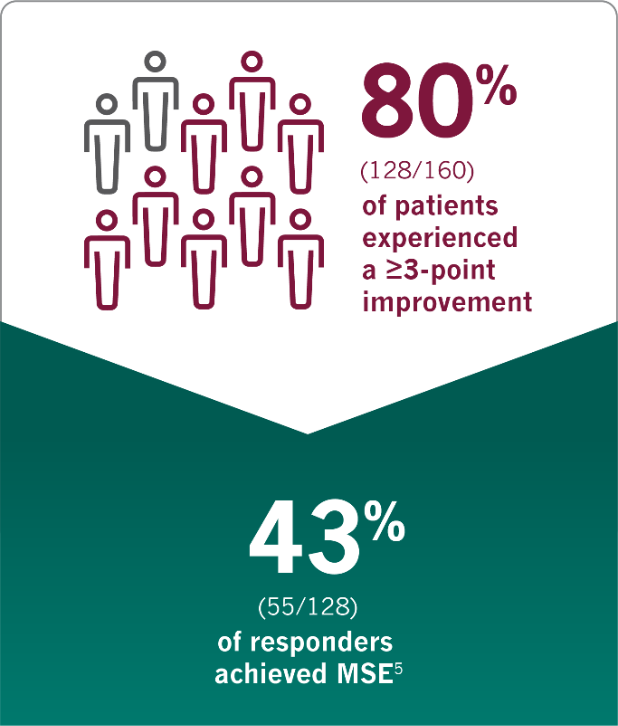 43% of patients achieved minimal symptom expression while 80% of patients experienced a ≥3-point improvement in MG-ADL