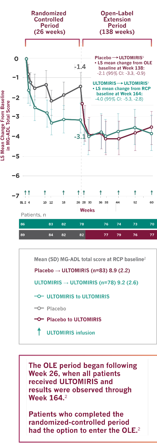 Line chart showing MG-ADL total score observed through Week 164 in the open label extension period. Patients who completed the randomized-controlled period had the option to enter the OLE.