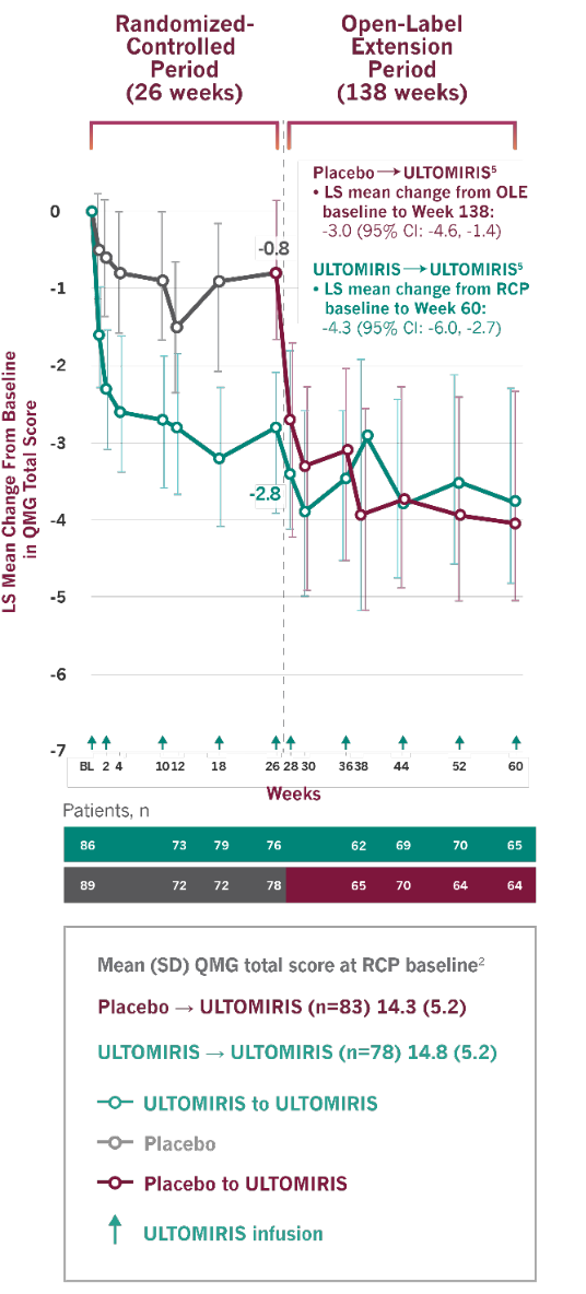 Line chart showing QMG total score observed through week 164 in the open label extension period. Through week 164, patients on ULTOMIRIS experienced a 4.3-point mean improvement from baseline.