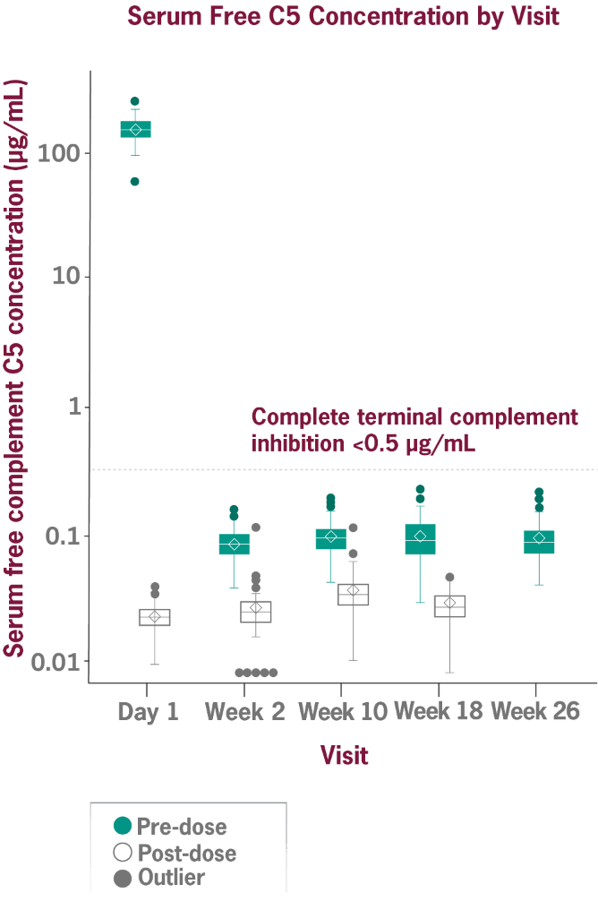 Expanded PK and PD data for ULTOMIRIS. Complete terminal complement inhibition was observed as of study Day 1 and was shown throughout 26 weeks for 100% of patients