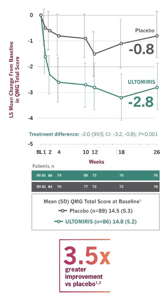 Line chart showing 3.5 times greater improvement vs placebo in QMG at 26 weeks