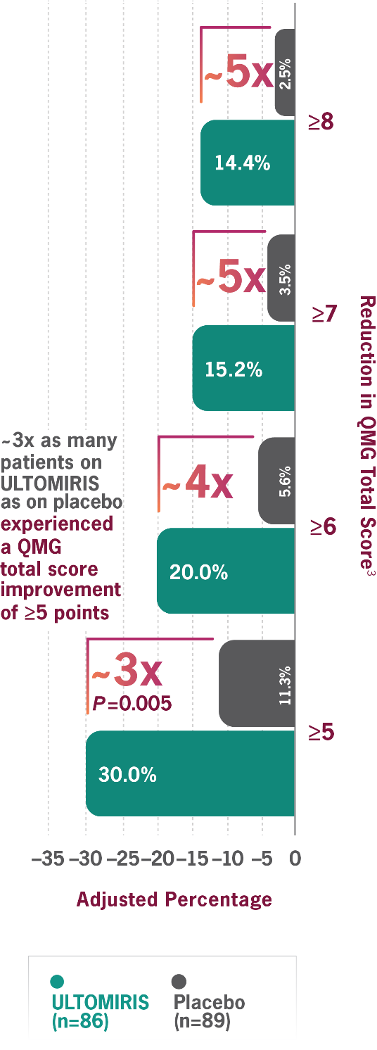 Bar graphs showing that 3 times as many patients on ULTOMIRIS as on placebo experienced QMG total score improvement of more than 5 points