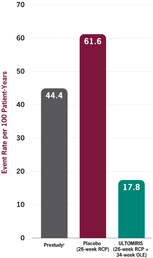 Bar graph showing reduction in clinical deterioration events: 61.6 per 100 patient-years for patients on placebo vs 17.8 for those on ULTOMIRIS