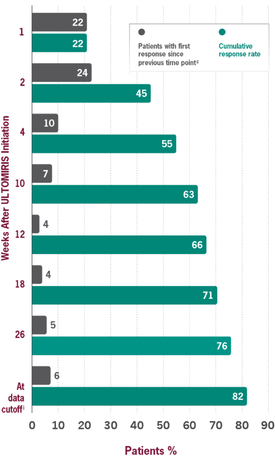 Bar graph showing cumulative MG-ADL response rates over time in ULTOMIRIS-treated patients. By Week 164, 80% of ULTOMIRIS-treated patients experienced a ≥3-point improvement in MG-ADL total score from baseline. Response not achieved by data cutoff in 18%.