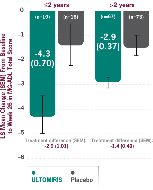 Bar graphs showing that patients who started ULTOMIRIS within 2 years of gMG diagnosis experienced a 4.3-point reduction in MG-ADL total scores from baseline, while patients who started after 2 years experienced a 2.9-point reduction