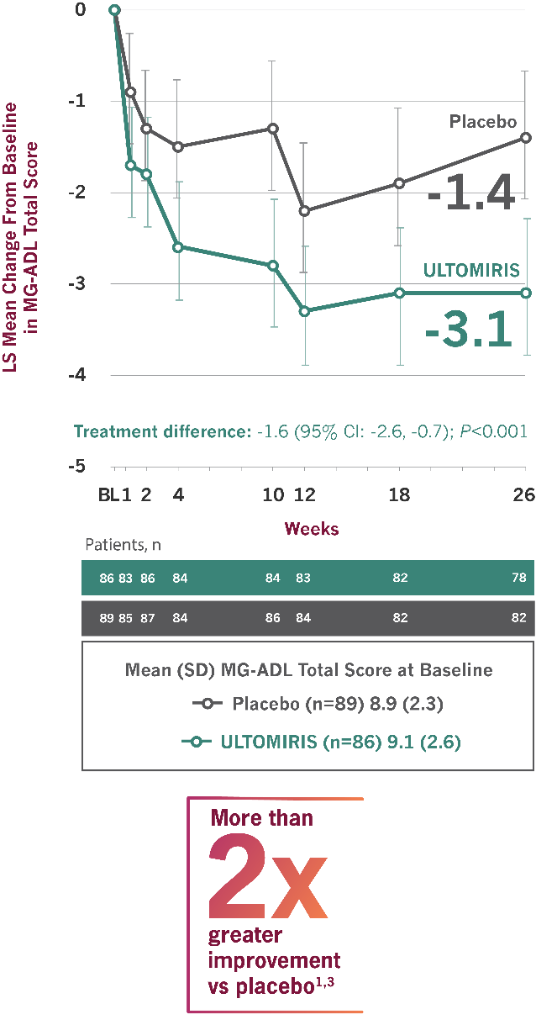 Line chart showing at 26-week MG-ADL improvement with ULTOMIRIS was twice as great as placebo