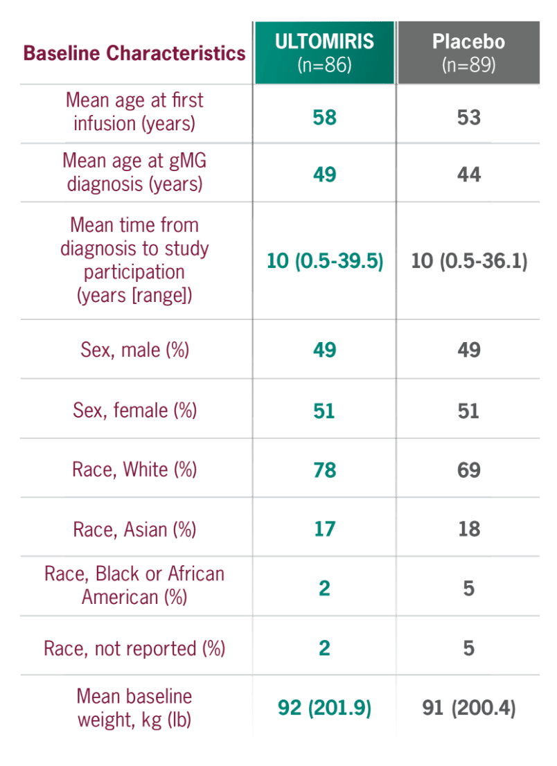 Baseline characteristics of patients taking ULTOMIRIS vs placebo in the clinical trial