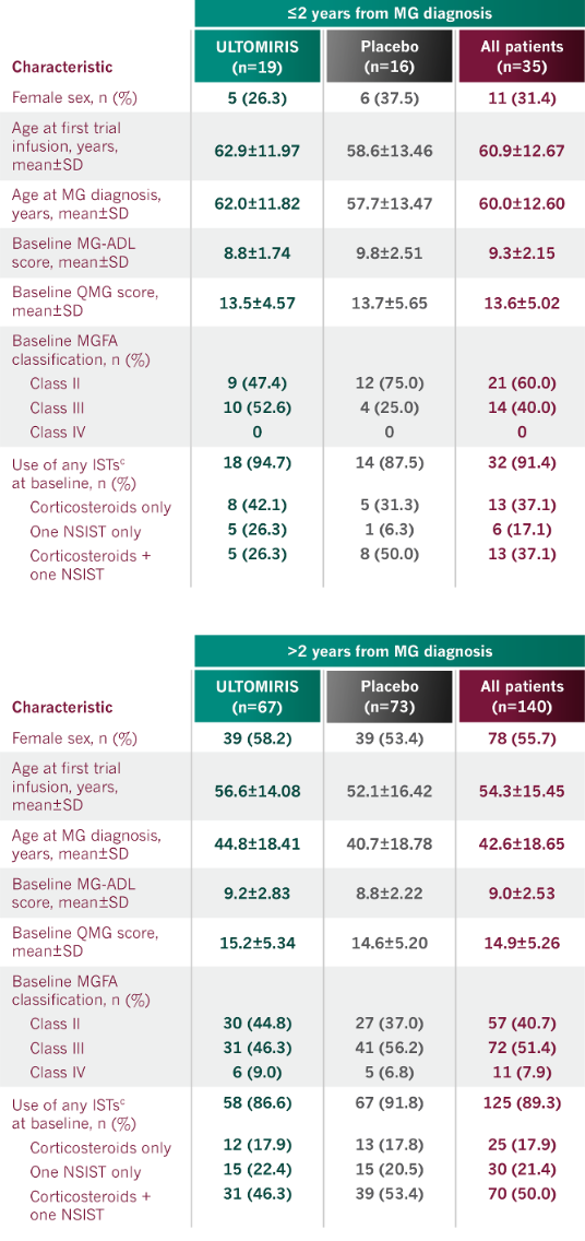 Patient characteristics of those who started ULTOMIRIS before and after 2 years of gMG diagnosis, including their MG-ADL and QMG scores
