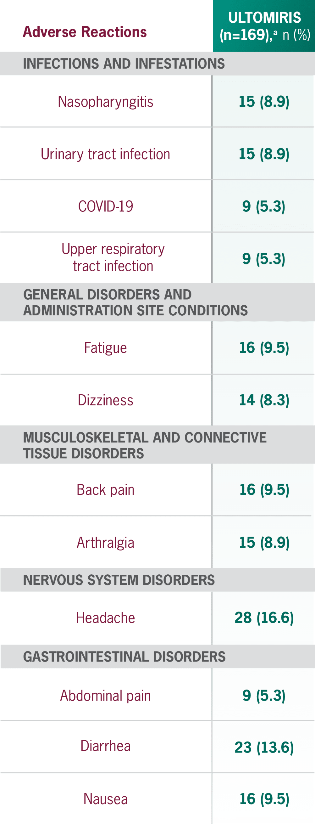 Adverse reactions reported in greater than 5% of patients during randomized controlled period or open-label extension up to Week 60