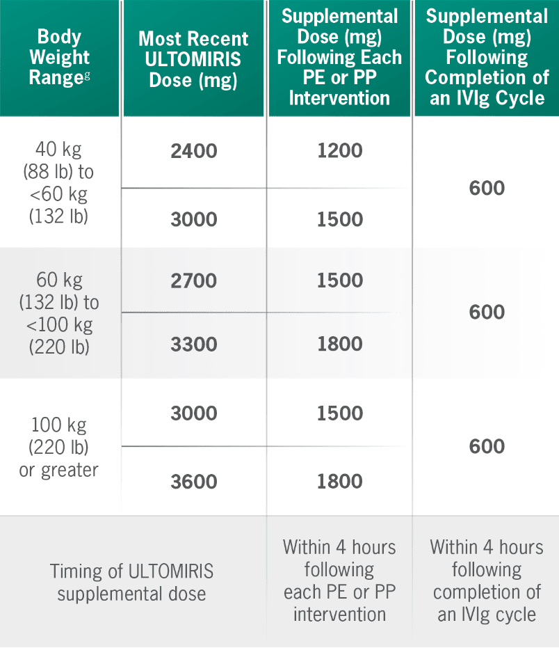 ULTOMIRIS supplemental dosing after PP, PE, or IVIg by body weight range